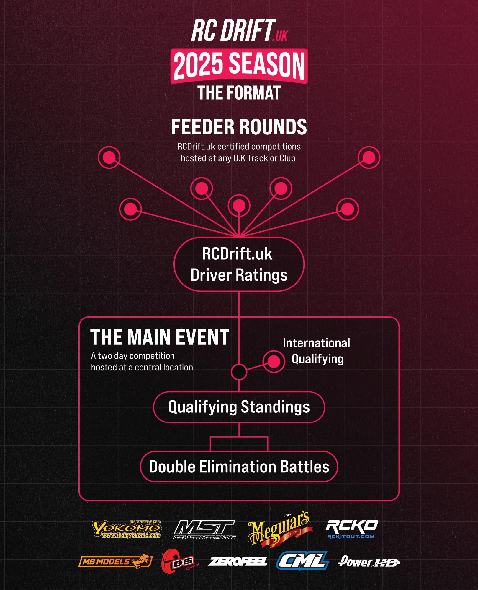 RCDrift UK 2025 Competition Structure